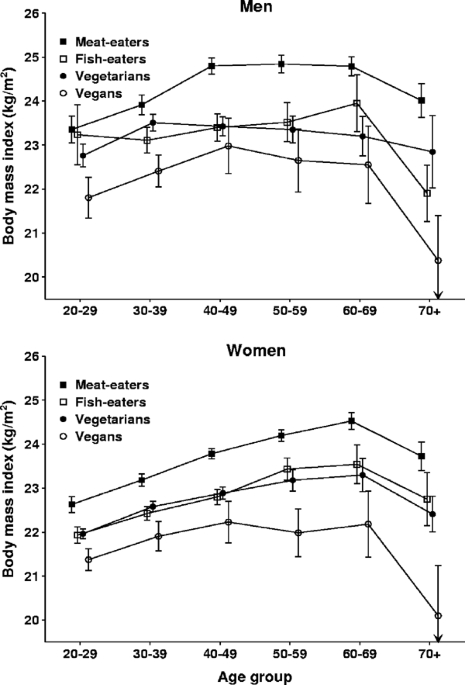 Diet and body mass index in 38 000 EPIC-Oxford meat-eaters, fish-eaters, vegetarians and vegans - International Journal of Obesity