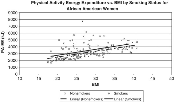 Cigarette smoking is associated with energy balance in premenopausal african-american adult women differently than in similarly aged white women