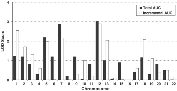 An Autosomal Genome Scan For Loci Influencing Longitudinal Burden Of Body Mass Index From Childhood To Young Adulthood In White Sibships The Bogalusa Heart Study International Journal Of Obesity An Autosomal Genome Scan For Loci Influencing Longitudinal Burden Of Body Mass Index From Childhood To Young Adulthood In White Sibships The Bogalusa Heart Study International Journal Of Obesity