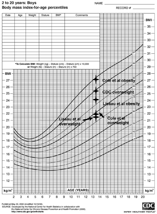 Cdc Weight Chart Calculator