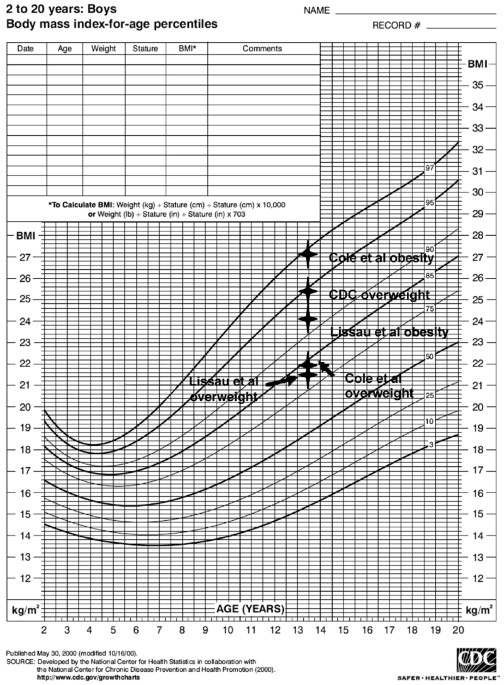 Bmi Chart For Childhood Obesity