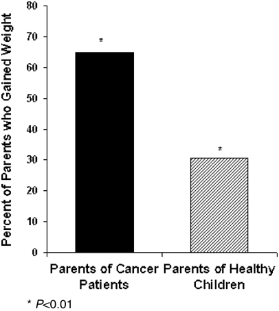 Stress and weight gain in parents of cancer patients