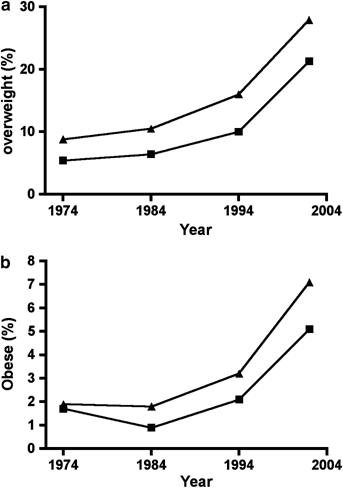 Childhood obesity and socioeconomic status: a novel role for height growth limitation