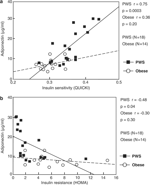 Circulating adiponectin levels, body composition and obesity-related variables in prader–willi syndrome: comparison with obese subjects