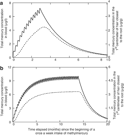 Reconstruction Of Methylmercury Intakes In Indigenous Populations From Biomarker Data Journal Of Exposure Science Environmental Epidemiology