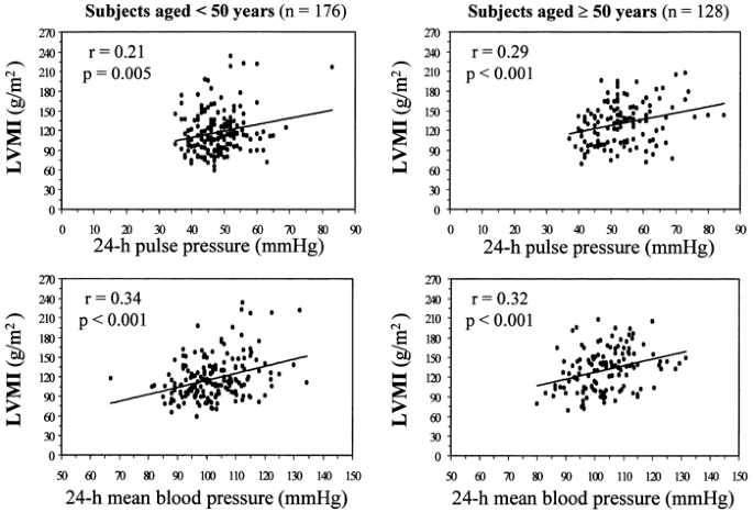 Pulsatile And Steady 24 H Blood Pressure Components As Determinants Of Left Ventricular Mass In Young And Middle Aged Essential Hypertensives Journal Of Human Hypertension