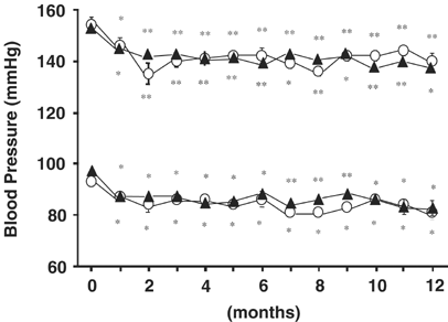 Beneficial action of candesartan cilexetil plus amlodipine or ACE inhibitors in chronic nondiabetic renal disease | Journal of Human Hypertension Beneficial action of candesartan cilexetil plus amlodipine or ACE inhibitors in chronic nondiabetic renal disease | Journal of Human Hypertension