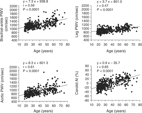 Brachial Ankle Pulse Wave Velocity An Index Of Central Arterial Stiffness Journal Of Human Hypertension