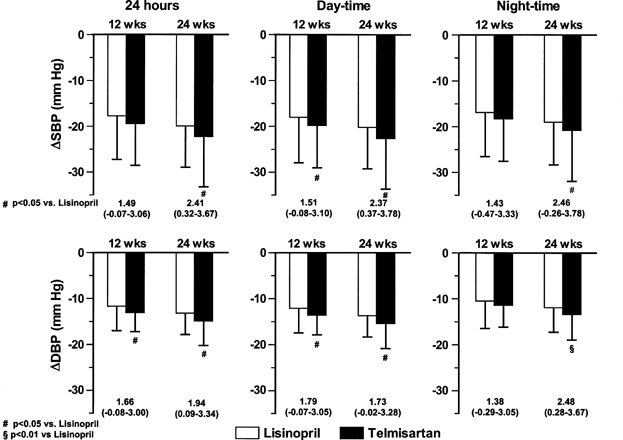 Effect Of Telmisartan Hydrochlorothiazide Vs Lisinopril Hydrochlorothiazide Combination On Ambulatory Blood Pressure And Cognitive Function In Elderly Hypertensive Patients Journal Of Human Hypertension