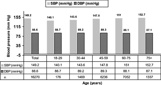 Treatment And Control Of Hypertension In Turkish Population A Survey On High Blood Pressure In Primary Care The Turksaha Study Journal Of Human Hypertension