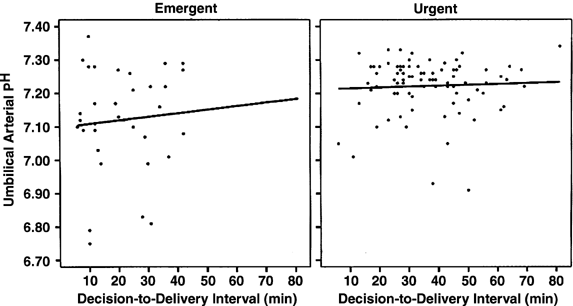 Cord Gas Analysis, Decision-to-Delivery Interval, and the 30-Minute Rule for Emergency Cesareans