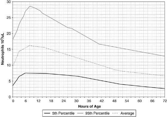 Neutrophils Levels Chart