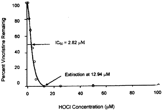 Further Elucidation Of Mechanism Of Resistance To Vincristine In Myeloid Cells Role Of Hypochlorous Acid In Degradation Of Vincristine By Myeloperoxidase Leukemia