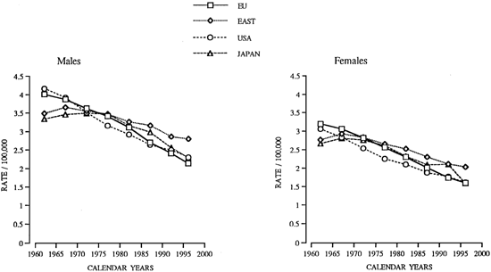 Trends in mortality from leukemia in subsequent age groups
