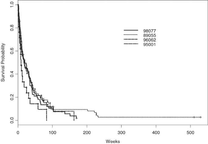 Comparison of fludarabine-containing salvage chemotherapy regimens for relapsed/refractory acute myelogenous leukemia