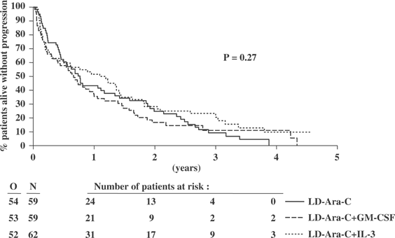 Low-dose cytosine arabinoside (ld-arac) vs ld-arac plus granulocyte/macrophage colony stimulating factor vs ld-arac plus interleukin-3 for myelodysplastic syndrome patients with a high risk of developing acute leukemia: final results of a randomized phase iii study (06903) of the eortc leukemia cooperative group