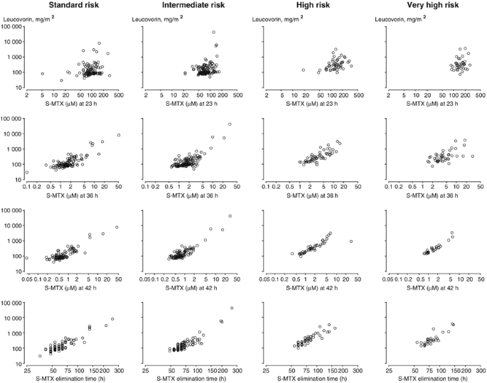 High Leucovorin Doses During High Dose Methotrexate Treatment May Reduce The Cure Rate In Childhood Acute Lymphoblastic Leukemia Leukemia