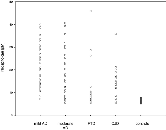 Phospho-tau/total tau ratio in cerebrospinal fluid discriminates creutzfeldt–jakob disease from other dementias