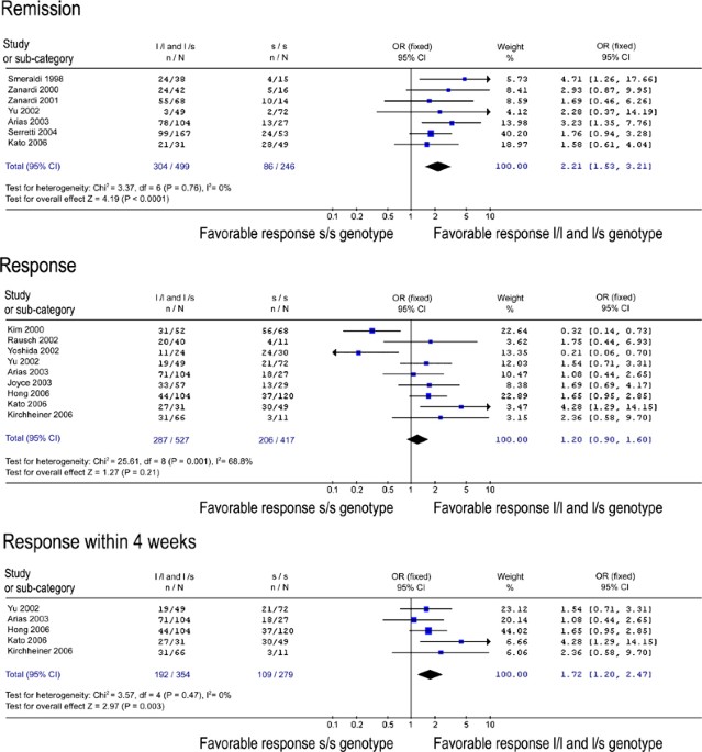 Meta-analysis of serotonin transporter gene promoter polymorphism (5-HTTLPR) association with selective serotonin reuptake inhibitor efficacy in depressed patients