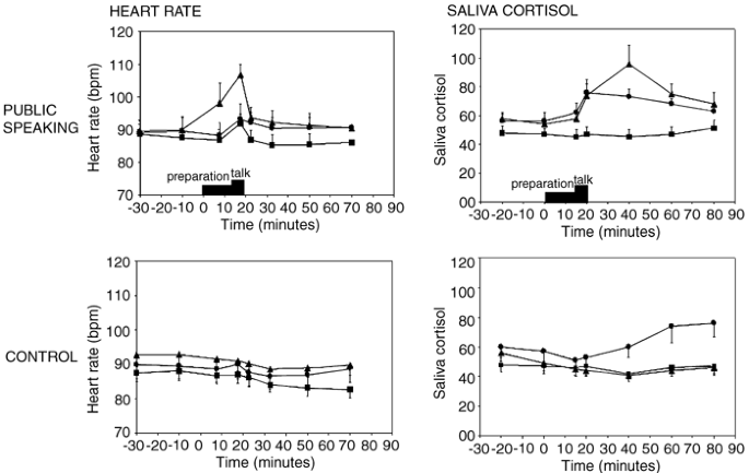Differentiation Between Autism And Multiple Complex Developmental Disorder In Response To Psychosocial Stress Neuropsychopharmacology