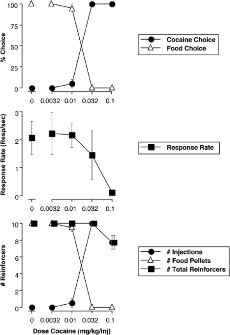 Rapid Assessment of Choice Cocaine and Food in Rhesus Monkeys: Effects of Environmental Manipulations and Treatment with d-Amphetamine and Flupenthixol Neuropsychopharmacology