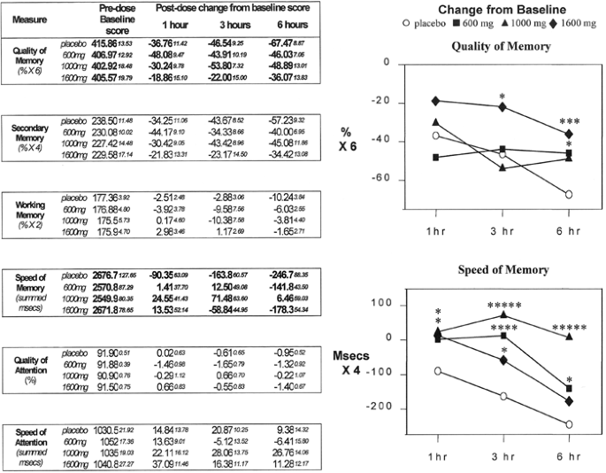 Modulation of Mood and Cognitive Performance Following Acute Administration  of Single Doses of Melissa Officinalis (Lemon Balm) with Human CNS  Nicotinic and Muscarinic Receptor-Binding Properties |  Neuropsychopharmacology
