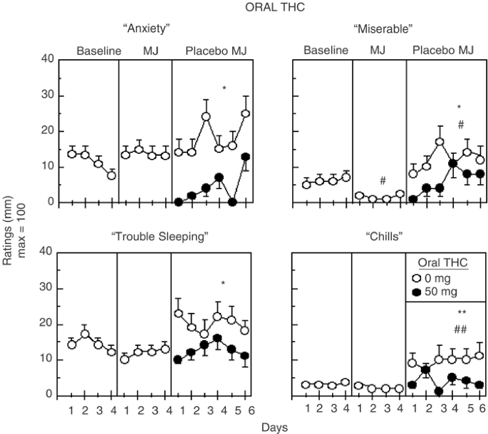 what are the withdrawal symptoms of weed and tobacco Marijuana Withdrawal in Humans: Effects of Oral THC or Divalproex