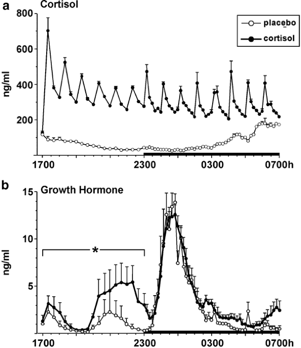 Acute Cortisol Administration Promotes Sleep Intensity In Man