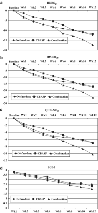 Self Reported Depressive Symptom Measures Sensitivity To