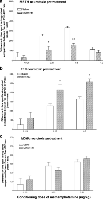 The Role Of Exposure To Neurotoxic >> Differential Effects Of Amphetamines Induced Neurotoxicity On The Role Of Exposure To Neurotoxic >> Differential Effects Of Amphetamines Induced Neurotoxicity On