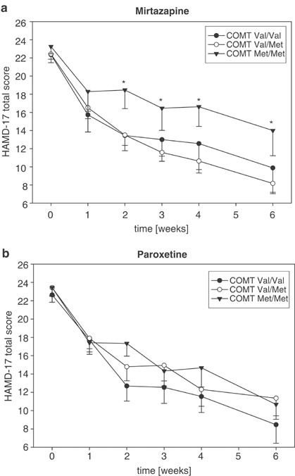 The catechol- O -methyltransferase Val 108/158 Met polymorphism affects  short-term treatment response to mirtazapine, but not to paroxetine in  major depression | The Pharmacogenomics Journal