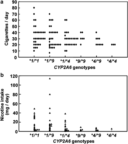 Cyp2a6 Polymorphisms Are Associated With Nicotine Dependence And