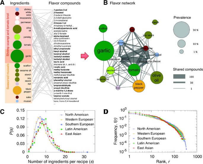 Flavor network and the principles of food pairing | Scientific Reports
