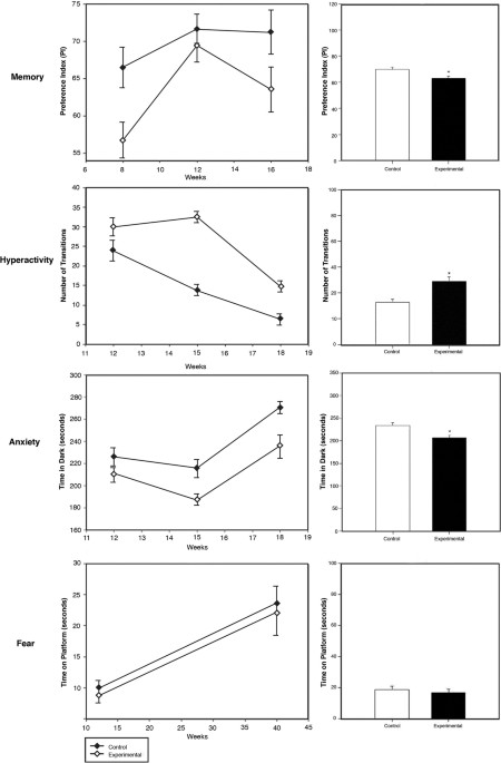 Fetal Radiofrequency Radiation Exposure From 800-1900 Mhz-Rated Cellular Telephones Affects Neurodevelopment and Behavior in Mice
