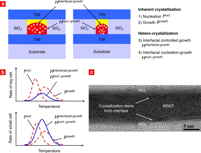 New candidate for universal memory is fast, low-power, stable and