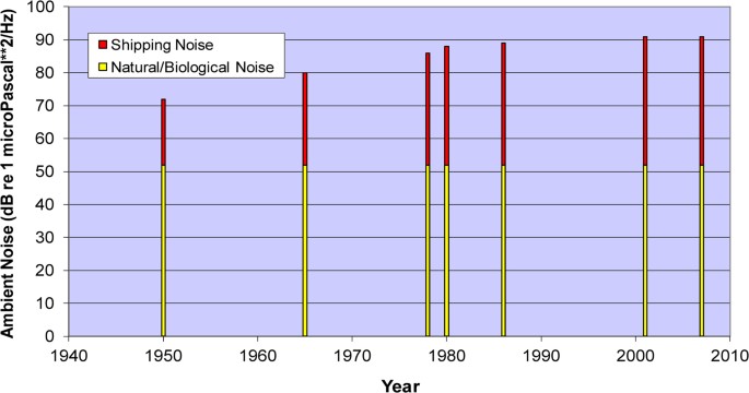 noise pollution graph