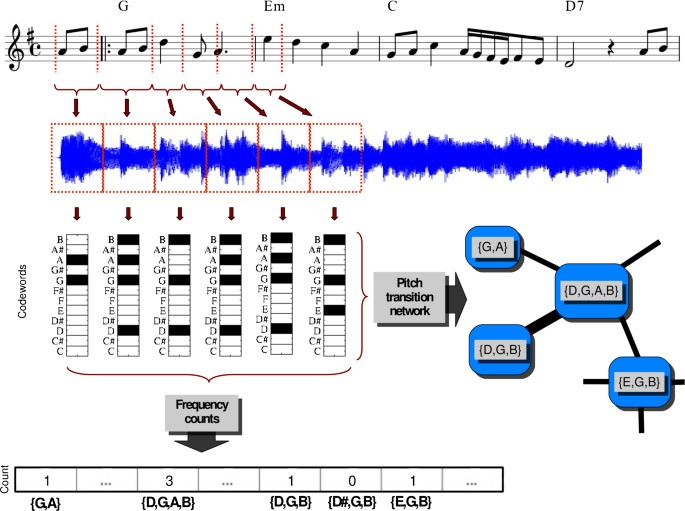 Measuring the Evolution of Contemporary Western Popular Music | Scientific  Reports