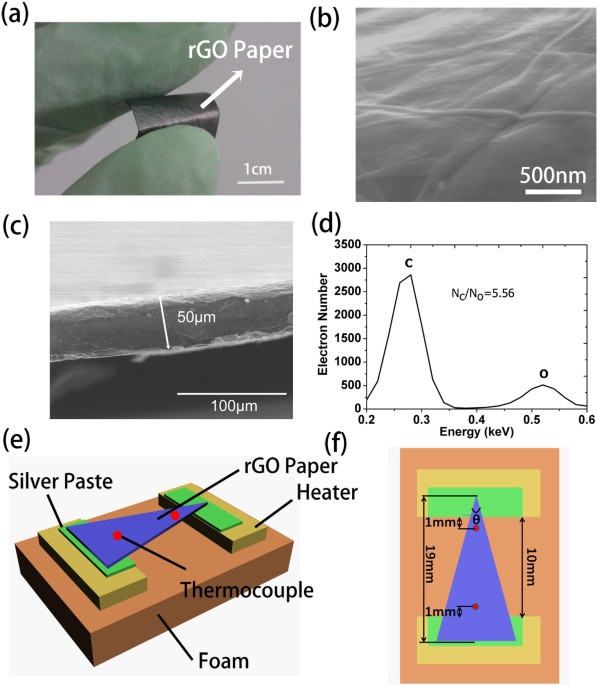 A novel solid-state thermal rectifier based on reduced graphene oxide