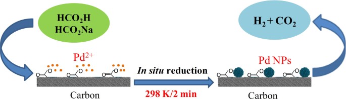 Pd C Synthesized With Citric Acid An Efficient Catalyst For Hydrogen Generation From Formic Acid Sodium Formate Scientific Reports