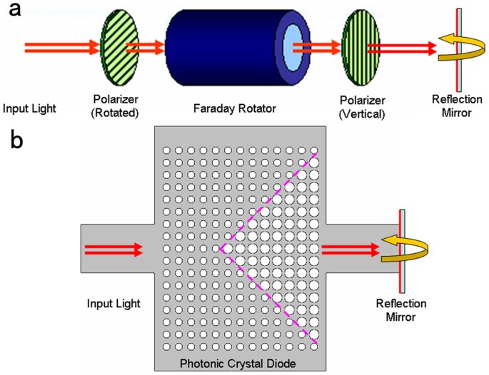 Linear and passive silicon optical isolator | Scientific Reports