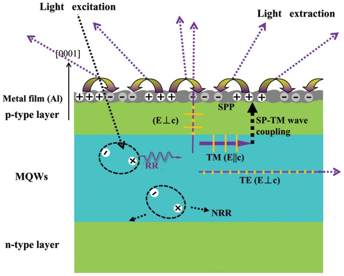 Surface-plasmon-enhanced deep-UV light emitting diodes based on AlGaN  multi-quantum wells | Scientific Reports