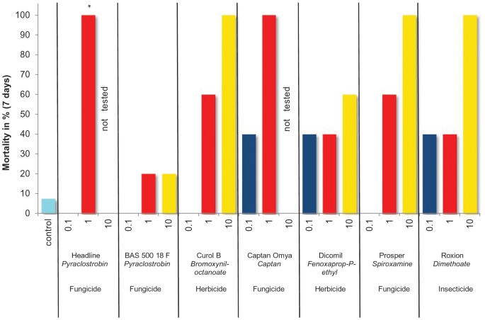 Could pesticide exposure be implicated in the high incidence rates