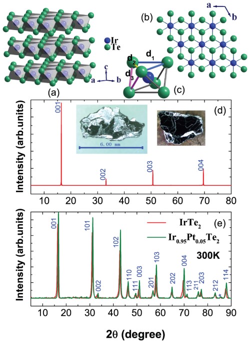 Structural phase transition in irte2: a combined study of optical spectroscopy and band structure calculations