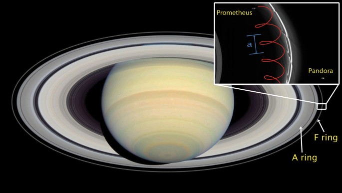Gravitational Vortices And Clump Formation In Saturn's F ring During An  Encounter With Prometheus | Scientific Reports
