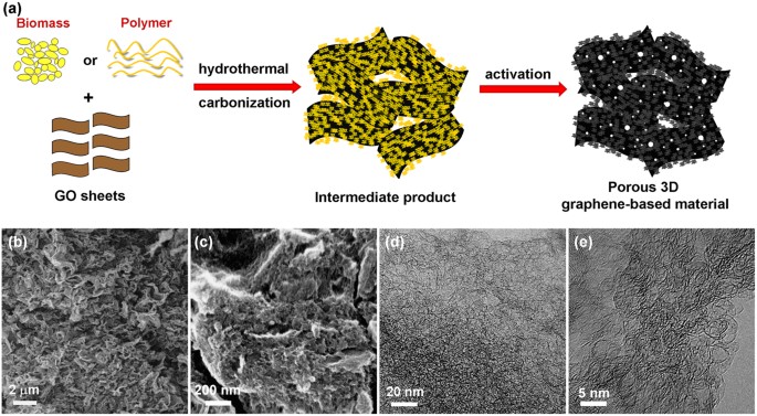 Porous 3D graphene-based bulk materials with exceptional high 