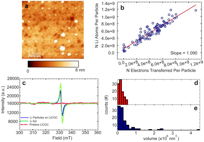 Nanometer Scale Mapping Of Irreversible Electrochemical Nucleation Processes On Solid Li Ion Electrolytes Scientific Reports