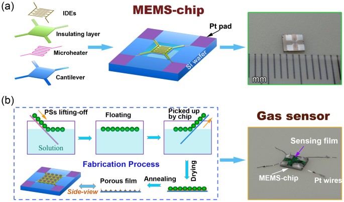 Fast Response Sensitivitive And Low Powered Chemosensors By Fusing Nanostructured Porous Thin Film And Ides Microheater Chip Scientific Reports