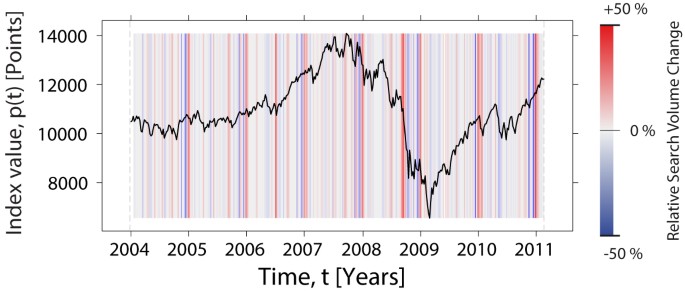 Quantifying Trading Behavior in Financial Markets Using Google Trends |  Scientific Reports