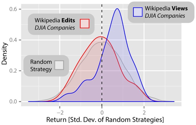 Quantifying Wikipedia Usage Patterns Before Stock Market Moves Scientific Reports