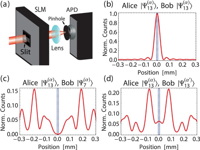 Quantum Key Distribution Session With 16 Dimensional Photonic States Scientific Reports